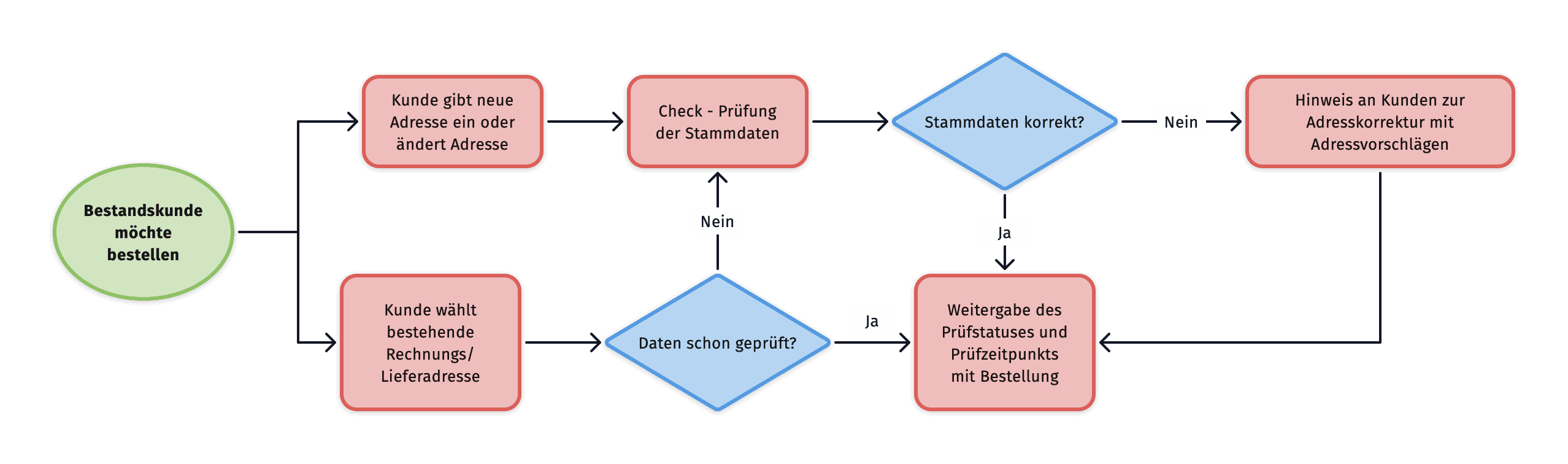 Endereco-Bestandskundenprüfung-Diagramm