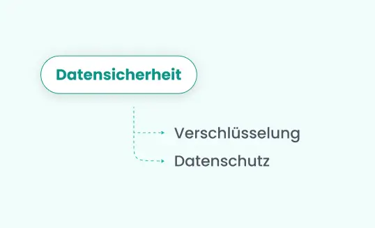 Pick Security Protocols / Bild Datensicherheit Protokoll